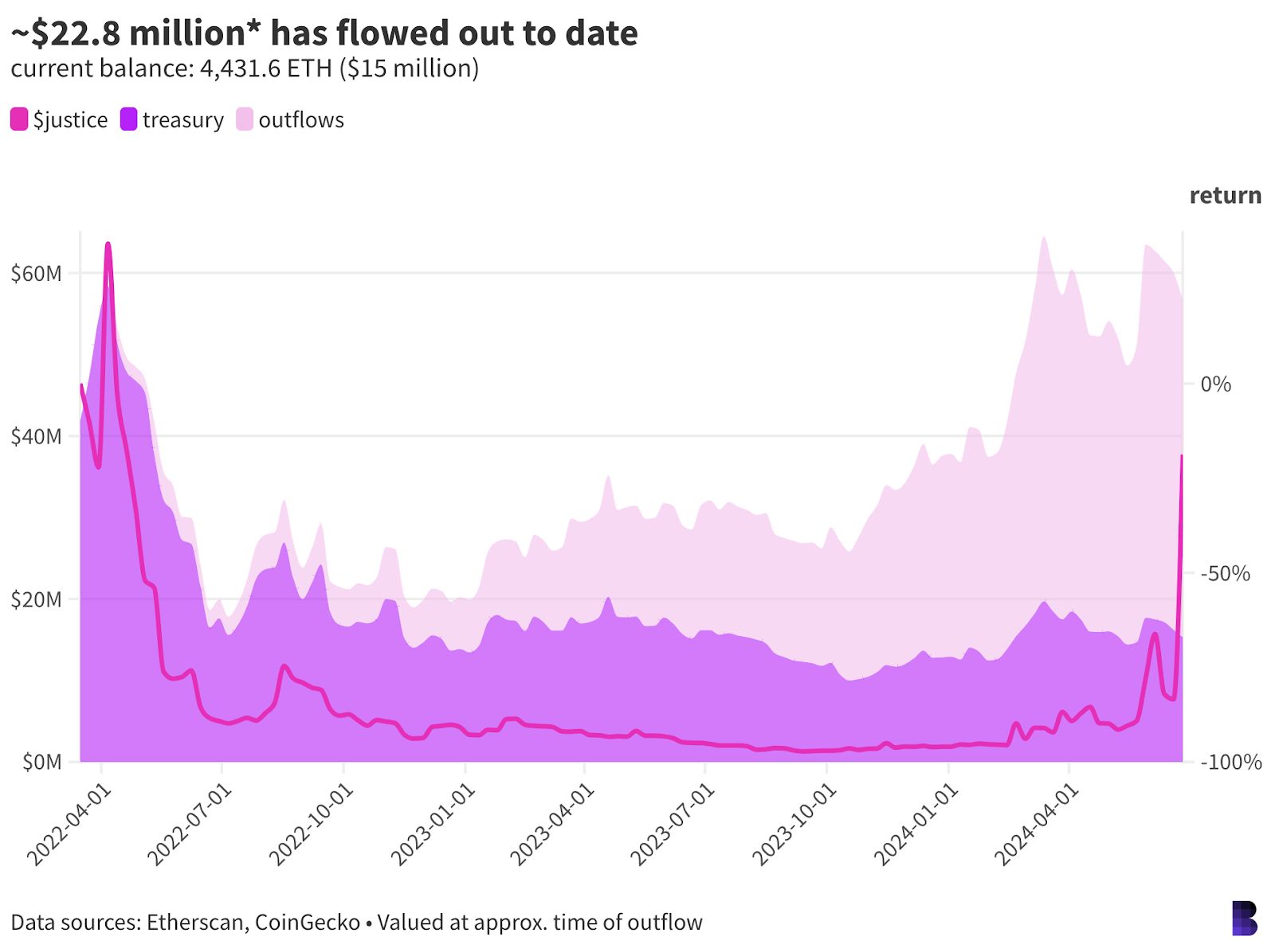 Empire Newsletter: WikiLeaks founder is finally home after DAO support ...